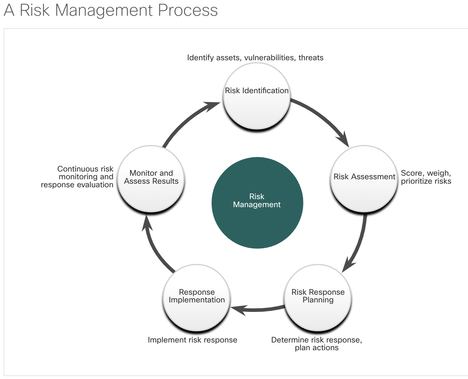 riskmanagementprocess-linux-tutorial-and-something-else